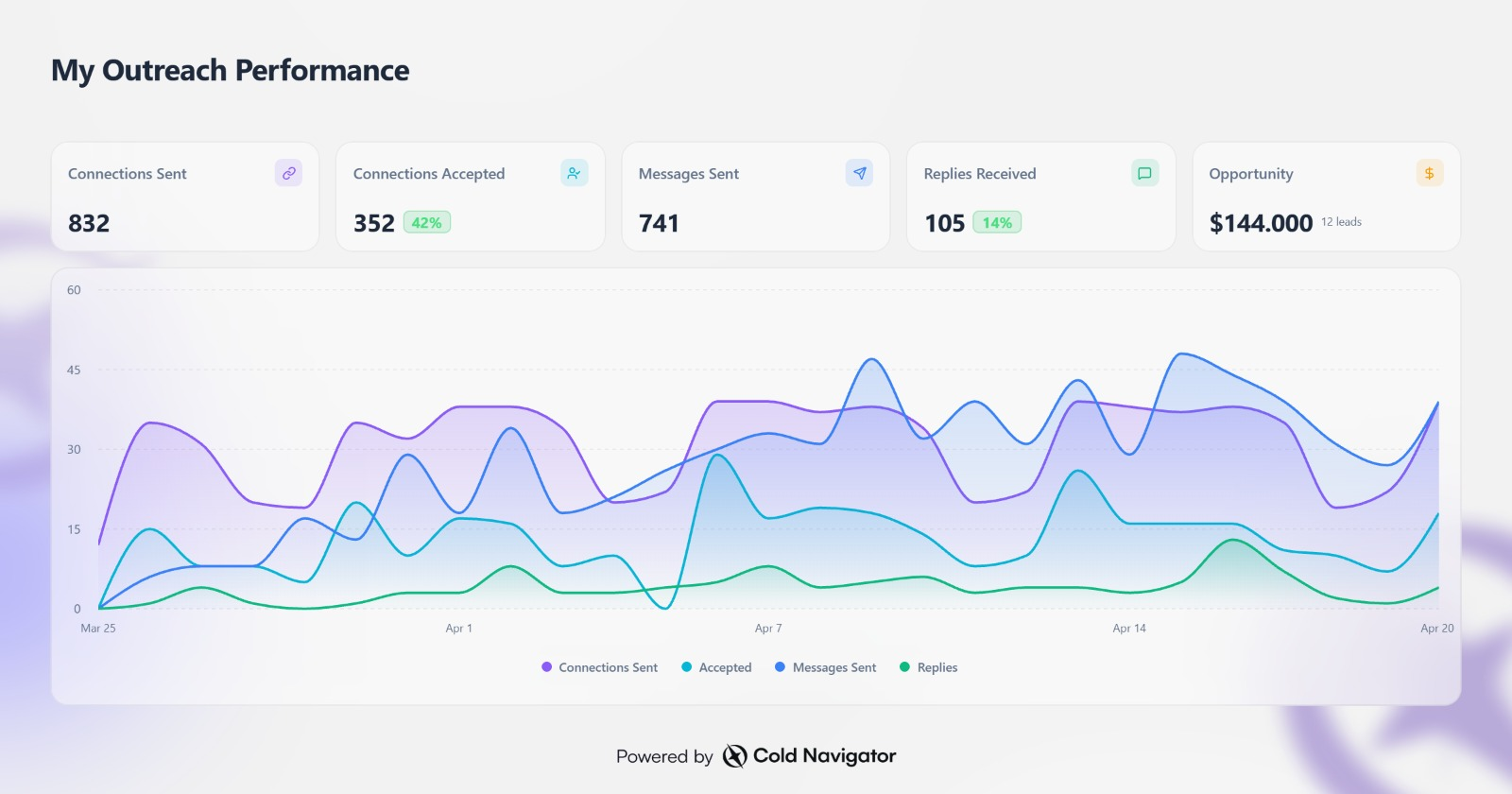 Outreach performance dashboard showing 832 connections sent, 42% acceptance rate, 14% reply rate, and $144K opportunity